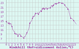 Courbe du refroidissement olien pour Charleville-Mzires (08)