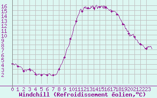 Courbe du refroidissement olien pour Rouen (76)