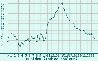 Courbe de l'humidex pour Saint-Girons (09)