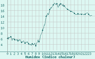 Courbe de l'humidex pour Rochefort Saint-Agnant (17)