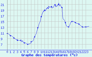 Courbe de tempratures pour Ailleville (10)