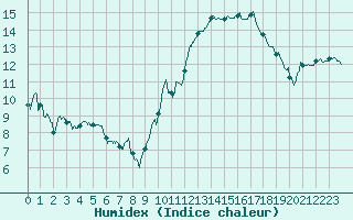 Courbe de l'humidex pour Gourdon (46)