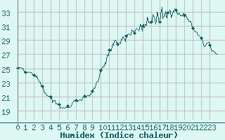 Courbe de l'humidex pour Auch (32)