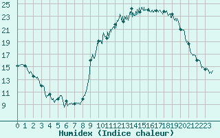 Courbe de l'humidex pour Tours (37)