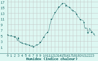 Courbe de l'humidex pour Aurillac (15)