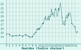 Courbe de l'humidex pour Choue (41)