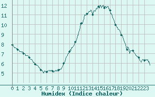 Courbe de l'humidex pour Nmes - Courbessac (30)