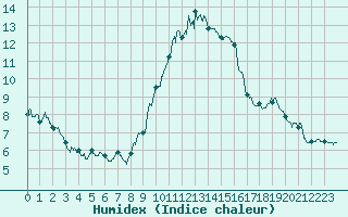 Courbe de l'humidex pour Roissy (95)