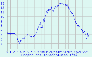 Courbe de tempratures pour Hyres (83)
