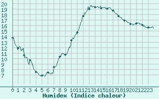 Courbe de l'humidex pour Colmar (68)