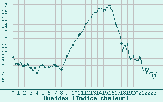 Courbe de l'humidex pour Montpellier (34)