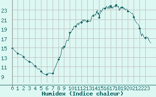 Courbe de l'humidex pour Bourges (18)