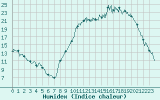 Courbe de l'humidex pour Agen (47)