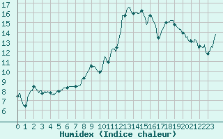 Courbe de l'humidex pour Rollainville (88)