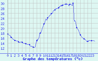 Courbe de tempratures pour Orthez (64)