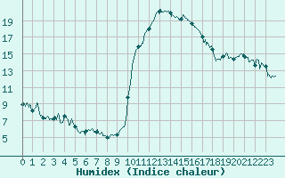 Courbe de l'humidex pour Braine (02)