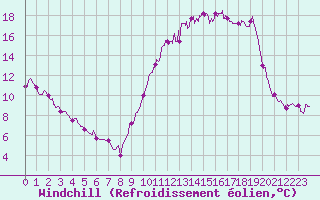 Courbe du refroidissement olien pour Angers-Marc (49)