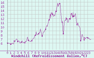 Courbe du refroidissement olien pour Metz-Nancy-Lorraine (57)