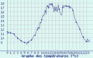 Courbe de tempratures pour Cogolin (83)