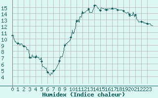 Courbe de l'humidex pour Niort (79)