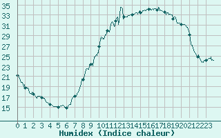 Courbe de l'humidex pour Embrun (05)