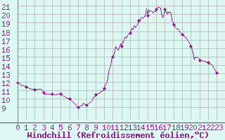 Courbe du refroidissement olien pour Chamonix-Mont-Blanc (74)