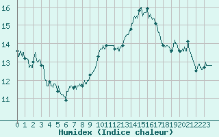 Courbe de l'humidex pour Cambrai / Epinoy (62)