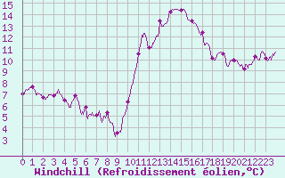 Courbe du refroidissement olien pour Bourges (18)