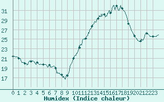 Courbe de l'humidex pour Cognac (16)