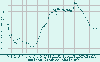 Courbe de l'humidex pour Le Talut - Belle-Ile (56)