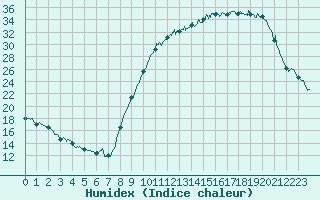 Courbe de l'humidex pour Chteauroux (36)