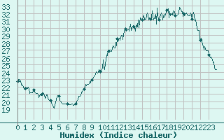 Courbe de l'humidex pour Mont-de-Marsan (40)