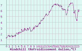 Courbe du refroidissement olien pour Evreux (27)