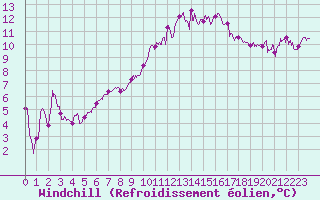 Courbe du refroidissement olien pour Troyes (10)