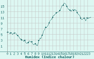 Courbe de l'humidex pour Mcon (71)