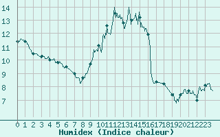 Courbe de l'humidex pour Agen (47)