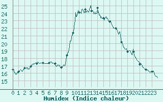 Courbe de l'humidex pour Solenzara - Base arienne (2B)