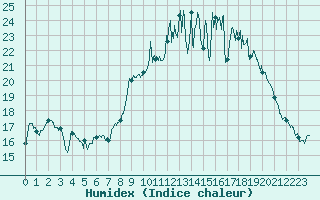 Courbe de l'humidex pour Poitiers (86)