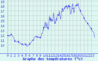 Courbe de tempratures pour Langres (52) 