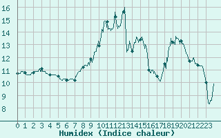 Courbe de l'humidex pour Pontarlier (25)