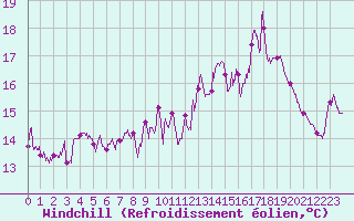 Courbe du refroidissement olien pour Pointe du Raz (29)