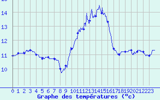 Courbe de tempratures pour Ile Rousse (2B)