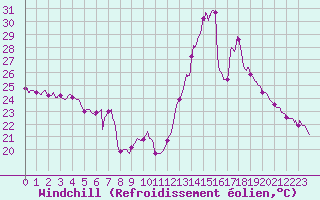 Courbe du refroidissement olien pour Mont-Saint-Vincent (71)