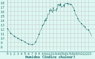 Courbe de l'humidex pour La Roche-sur-Yon (85)