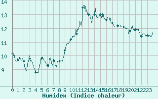 Courbe de l'humidex pour Ouessant (29)