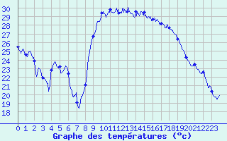 Courbe de tempratures pour Bastia (2B)