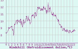 Courbe du refroidissement olien pour Quimper (29)