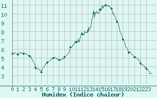 Courbe de l'humidex pour Bignan (56)
