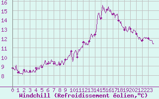 Courbe du refroidissement olien pour Chartres (28)