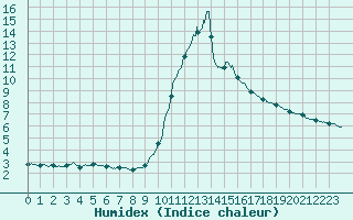 Courbe de l'humidex pour Bourg-Saint-Maurice (73)